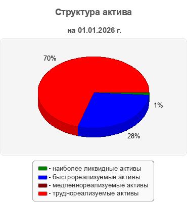 Структура актива