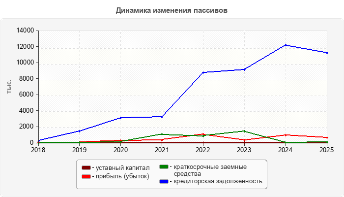 Динамика изменения пассивов