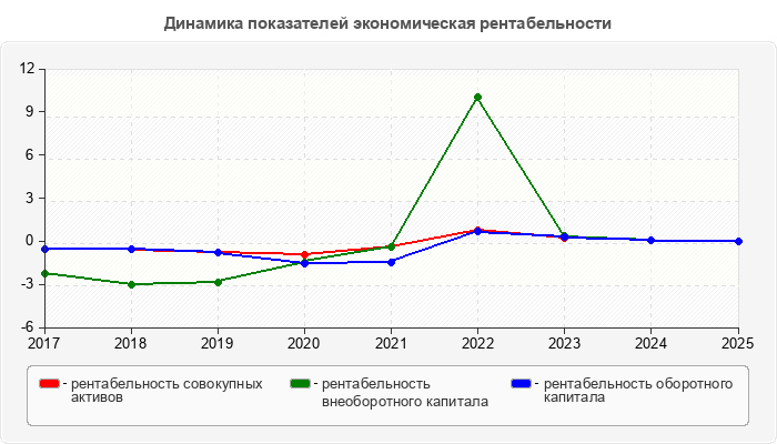 Динамика показателей экономическая рентабельности