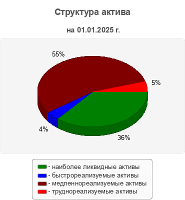 Структура актива