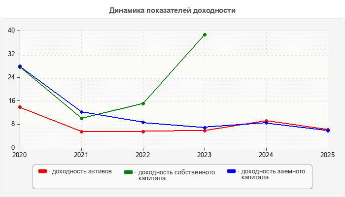 Динамика показателей доходности