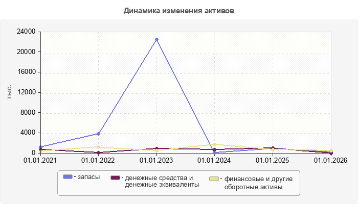 Динамика изменения активов
