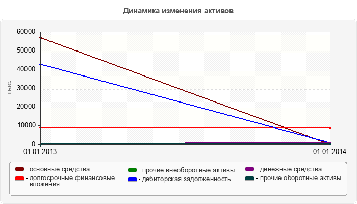 Динамика изменения активов