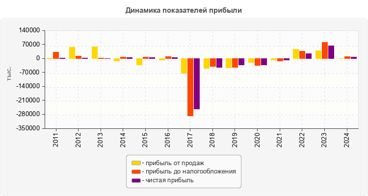 Динамика показателей прибыли