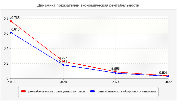Динамика показателей экономическая рентабельности