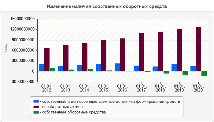 Изменение наличия собственных оборотных средств