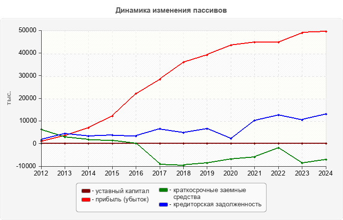 Динамика изменения пассивов