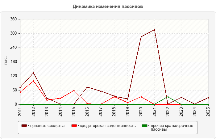 Динамика изменения пассивов