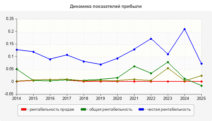 Динамика показателей прибыли
