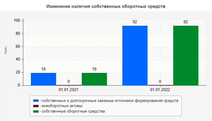 Изменение наличия собственных оборотных средств