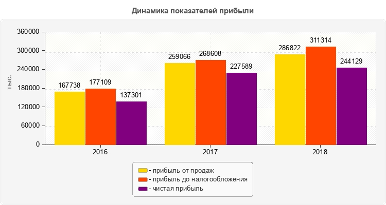 Динамика показателей прибыли