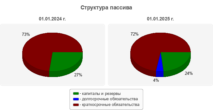 Структура пассива