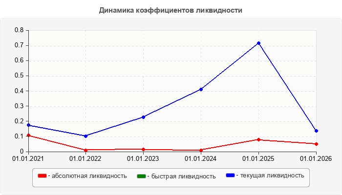 Динамика коэффициентов ликвидности