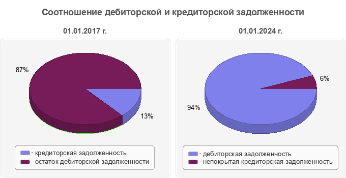 Соотношение дебиторской и кредиторской задолженности