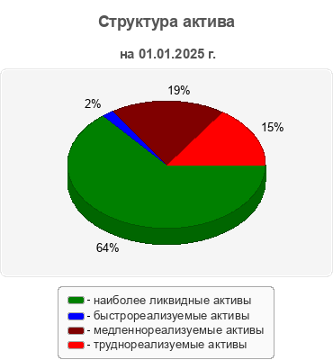Структура актива