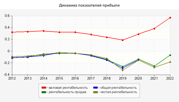 Динамика показателей прибыли