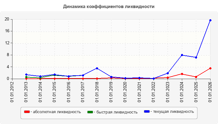 Динамика коэффициентов ликвидности