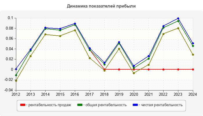 Динамика показателей прибыли