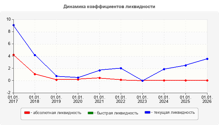 Динамика коэффициентов ликвидности