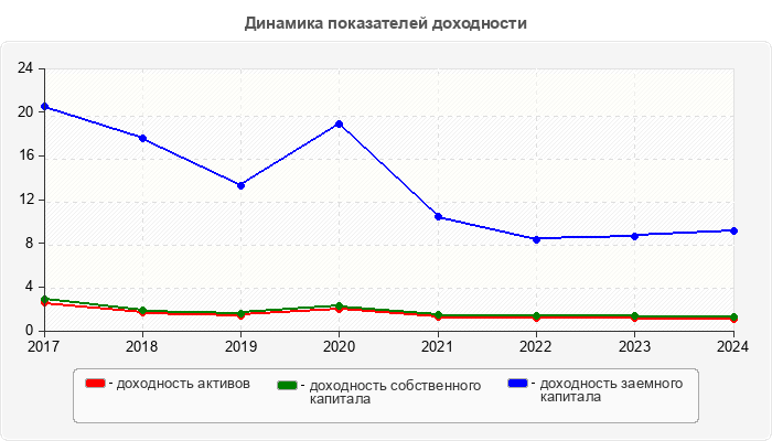 Динамика показателей доходности