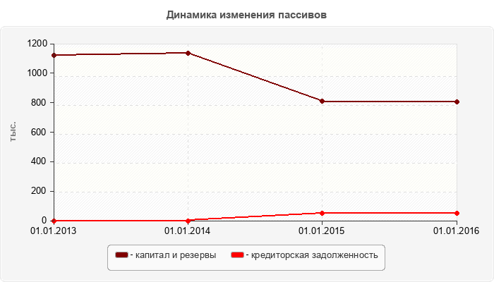Динамика изменения пассивов