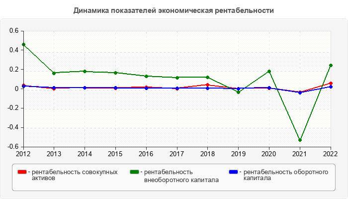 Динамика показателей экономическая рентабельности