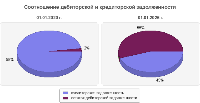 Соотношение дебиторской и кредиторской задолженности