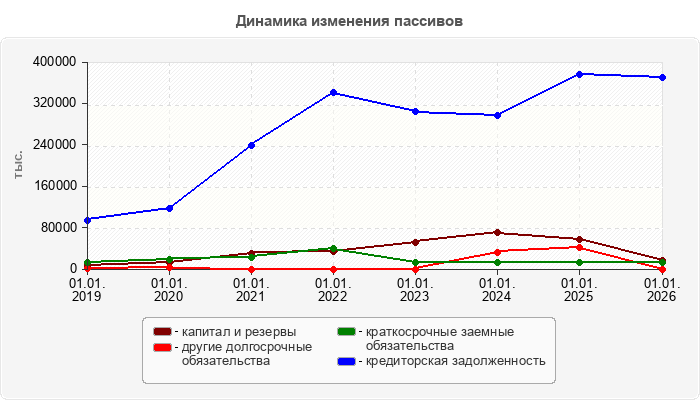Динамика изменения пассивов