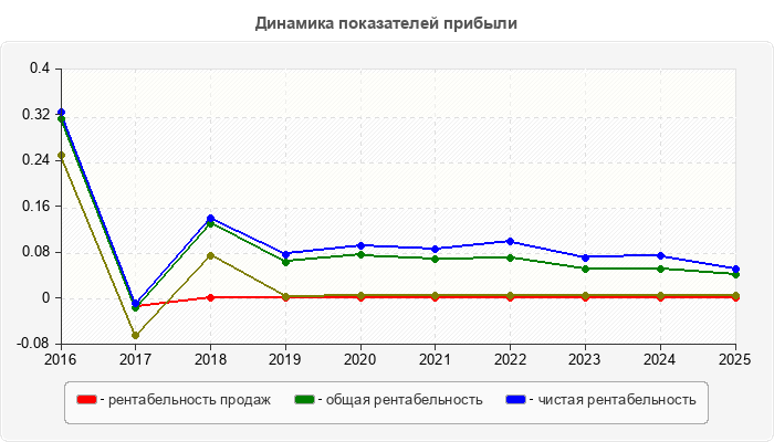 Динамика показателей прибыли