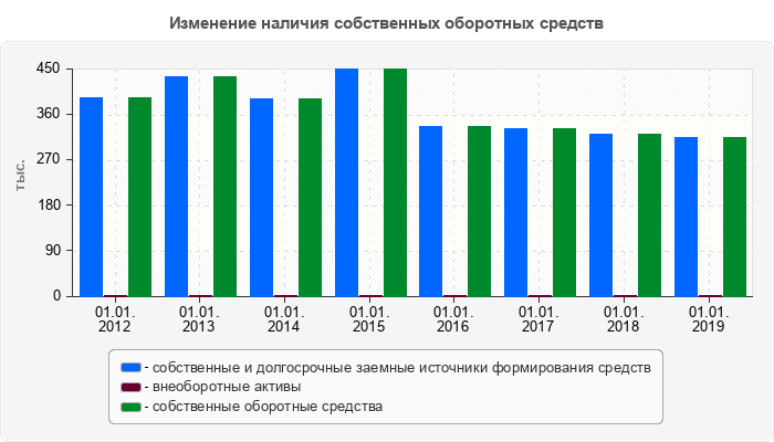 Изменение наличия собственных оборотных средств