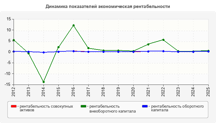 Динамика показателей экономическая рентабельности
