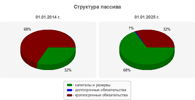 Структура пассива