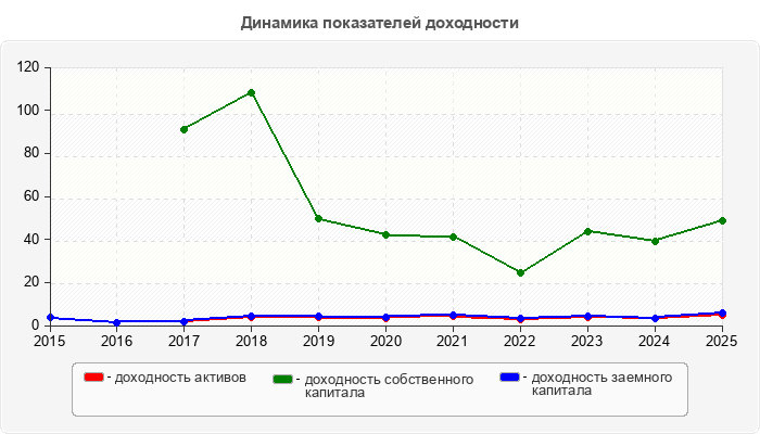 Динамика показателей доходности