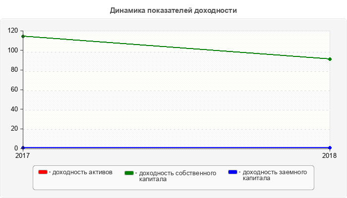 Динамика показателей доходности