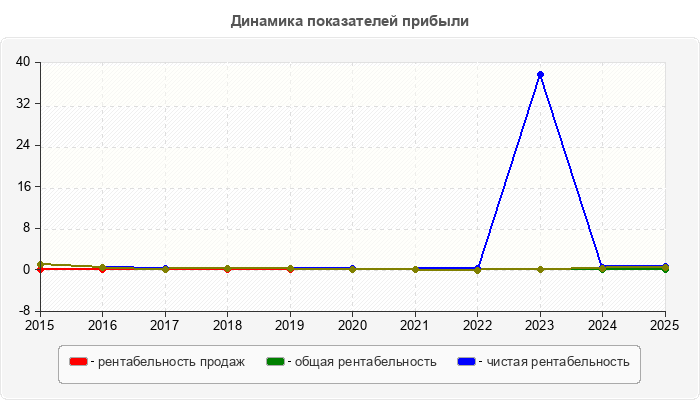 Динамика показателей прибыли