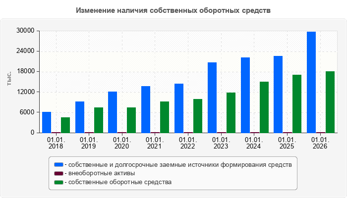 Изменение наличия собственных оборотных средств