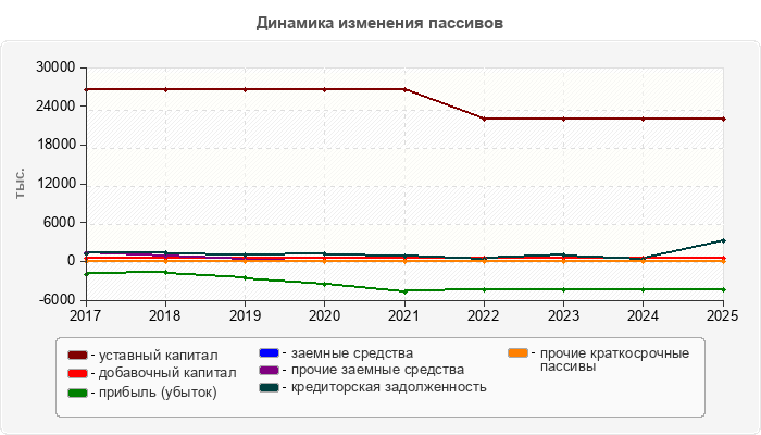 Динамика изменения пассивов
