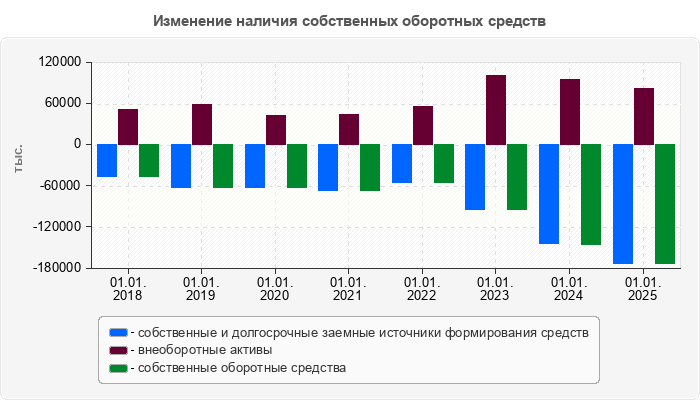 Изменение наличия собственных оборотных средств