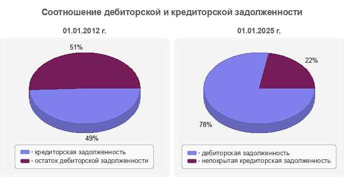Соотношение дебиторской и кредиторской задолженности