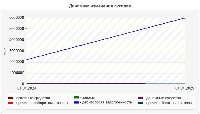 Динамика изменения активов