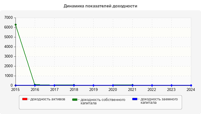 Динамика показателей доходности