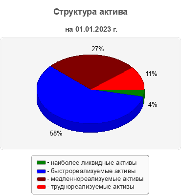 Структура актива