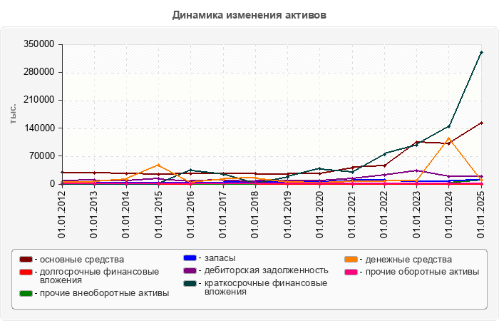 Динамика изменения активов
