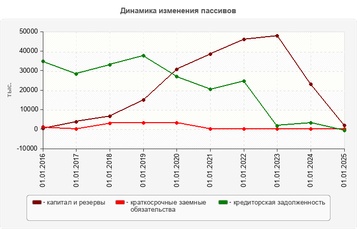Динамика изменения пассивов