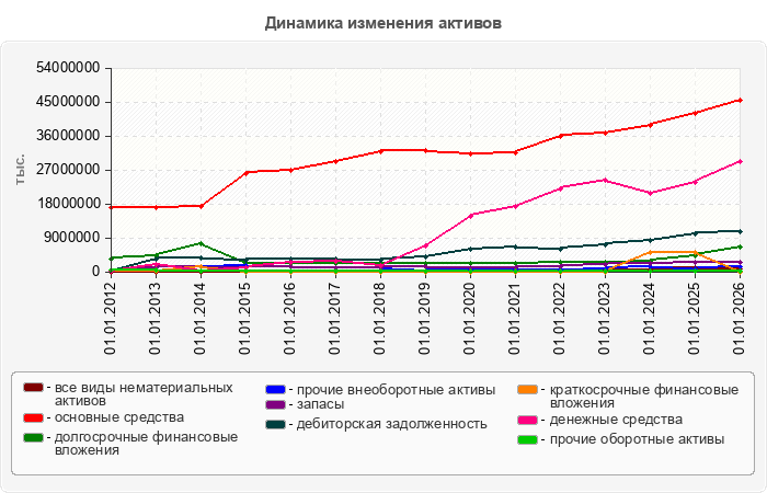 Динамика изменения активов
