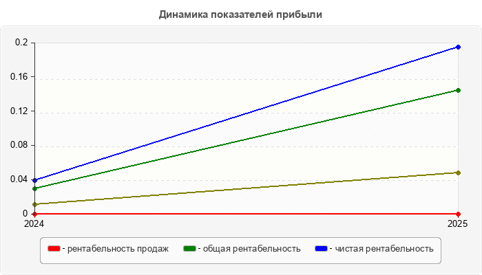 Динамика показателей прибыли