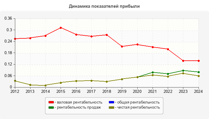 Динамика показателей прибыли