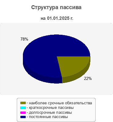 Структура пассива