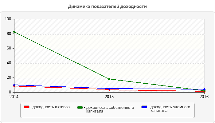 Динамика показателей доходности