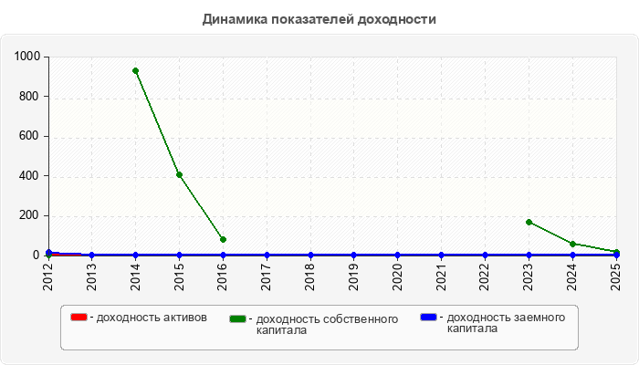 Динамика показателей доходности